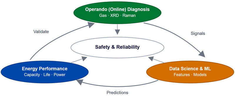 Closed-loop framework linking Online Diagnosis (Gas · XRD · Raman), Data Science and ML, and Energy Performance around Safety & Reliability; arrows show Signals → Features and Models → Predictions → Validation.
