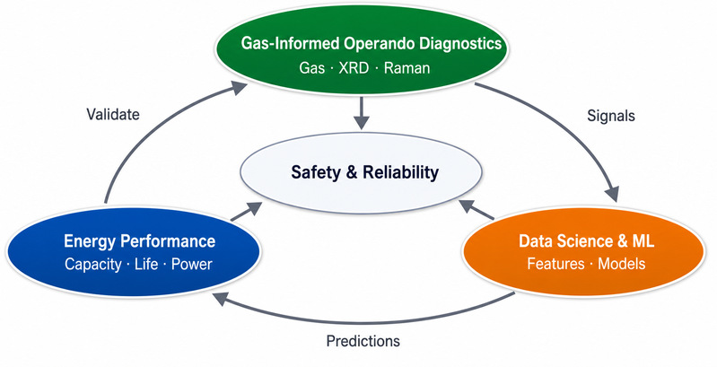 Closed-loop workflow linking gas-informed operando diagnostics, data science and machine learning, and energy performance around safety and reliability.